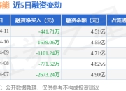 中远海能：4月11日融资买入1570.84万元，融资融券余额4.53亿元