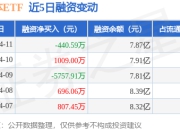 半导体ETF：4月11日融券卖出268.84万股，融资融券余额8.28亿元