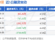 涪陵榨菜：4月14日融资买入2032.94万元，融资融券余额4.55亿元