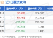 涛涛车业：4月14日融资买入886.11万元，融资融券余额9851.81万元