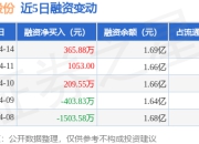 永和股份：4月14日融资净买入365.88万元，连续3日累计净买入575.54万元