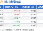 鼎泰高科：4月14日融资买入1182.65万元，融资融券余额1.55亿元