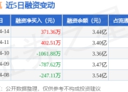 风语筑：4月14日融券净卖出6700股，连续3日累计净卖出1.46万股