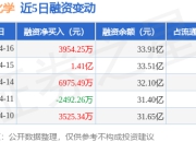 万华化学：4月16日融资净买入3954.25万元，当日排名第28