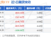 纳斯达克ETF：4月16日融资净买入4010.1万元，当日排名第27