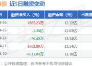 海格通信：4月16日融资买入3353.85万元，融资融券余额12.36亿元