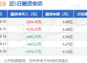 天山铝业：4月16日融资净买入3204.56万元，当日排名第43