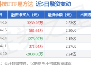 恒生科技ETF易方达：4月16日融资净买入3239.26万元，当日排名第41