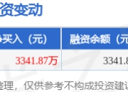 N肯特：4月16日融资净买入3341.87万元，当日排名第36