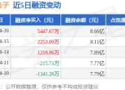 江丰电子：4月16日融资净买入5447.67万元，当日排名第18