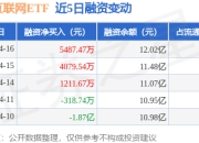 恒生互联网ETF：4月16日融资净买入5487.47万元，当日排名第17