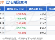 华勤技术：4月16日融资净买入5708.95万元，当日排名第15