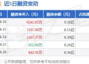 拉卡拉：4月16日融资净买入6541.05万元，当日排名第13