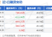 寒武纪：4月16日融资净买入7385.03万元，当日排名第12