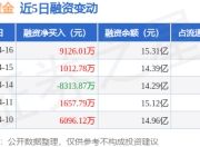 湖南黄金：4月16日融资净买入9126.01万元，当日排名第10