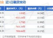 赤峰黄金：4月16日融资净买入1.01亿元，当日排名第9