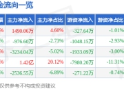 股票行情快报：中创物流（603967）4月21日主力资金净买入1490.06万元