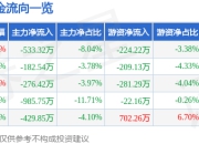 股票行情快报：狮头股份（600539）4月21日主力资金净卖出533.32万元