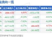 股票行情快报：佰维存储（688525）4月21日主力资金净买入2898.15万元