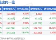 股票行情快报：众辰科技（603275）4月21日主力资金净买入156.28万元