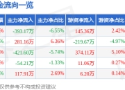 股票行情快报：北京人力（600861）4月21日主力资金净卖出393.17万元