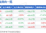 股票行情快报：兴图新科（688081）4月21日主力资金净卖出133.03万元