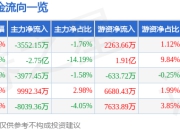 股票行情快报：海光信息（688041）4月21日主力资金净卖出3552.15万元