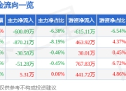 股票行情快报：成都先导（688222）4月21日主力资金净卖出600.09万元