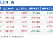 股票行情快报：亚信安全（688225）4月21日主力资金净买入599.66万元