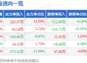 股票行情快报：明志科技（688355）4月21日主力资金净买入225.37万元