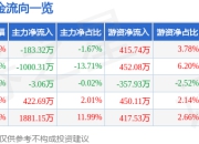 股票行情快报：菜百股份（605599）4月21日主力资金净卖出183.32万元