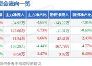 股票行情快报：前沿生物（688221）4月21日主力资金净卖出94.92万元