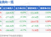 股票行情快报：深圳新星（603978）4月21日主力资金净卖出320.95万元