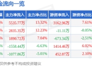 股票行情快报：天岳先进（688234）4月21日主力资金净买入5535.77万元