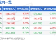股票行情快报：福龙马（603686）4月21日主力资金净买入1885.17万元
