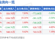 股票行情快报：京源环保（688096）4月21日主力资金净买入956.78万元