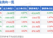 股票行情快报：百合股份（603102）4月21日主力资金净卖出58.88万元