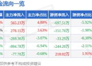 股票行情快报：佳都科技（600728）4月21日主力资金净买入565.23万元