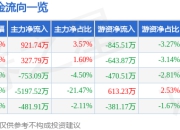 股票行情快报：方正科技（600601）4月21日主力资金净买入921.74万元