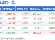 股票行情快报：四创电子（600990）4月21日主力资金净买入288.01万元