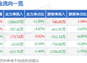 股票行情快报：豪能股份（603809）4月21日主力资金净卖出3304.83万元