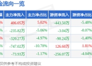 股票行情快报：苏州科达（603660）4月21日主力资金净买入406.05万元