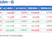 股票行情快报：邦基科技（603151）4月21日主力资金净买入14.83万元