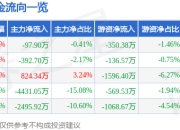 股票行情快报：利通电子（603629）4月21日主力资金净卖出97.90万元
