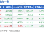 股票行情快报：东阳光（600673）4月21日主力资金净卖出19.76万元