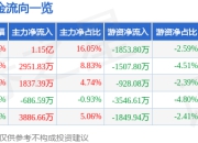 股票行情快报：西部矿业（601168）4月21日主力资金净买入1.15亿元