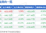 股票行情快报：莲花控股（600186）4月21日主力资金净买入4152.29万元