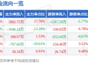 股票行情快报：厦门象屿（600057）4月21日主力资金净买入3902.72万元