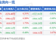 股票行情快报：内蒙一机（600967）4月21日主力资金净买入2576.48万元