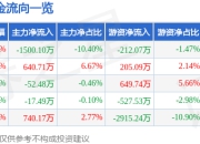 股票行情快报：厦钨新能（688778）4月21日主力资金净卖出1500.10万元